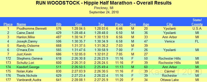 Woodstock HM 2010 Results 01.JPG - The final results of the Woodstock 15K.